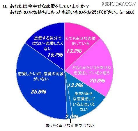 あなたは今幸せな恋愛をしていますか？ あなたは今幸せな恋愛をしていますか？