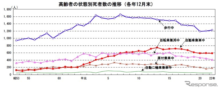 交通事故死亡者における高齢者の特徴