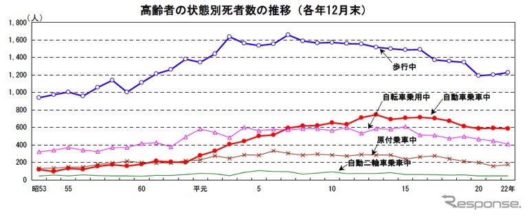 交通事故死亡者における高齢者の特徴