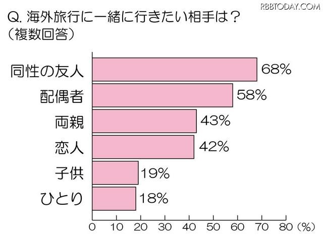 海外旅行に一緒に行きたい相手は？ 海外旅行に一緒に行きたい相手は？
