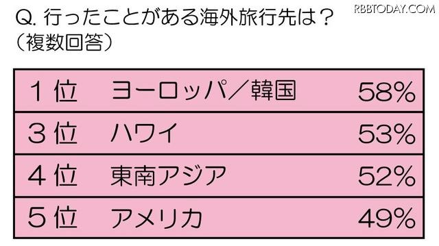 行ったことがある海外旅行先は？ 行ったことがある海外旅行先は？