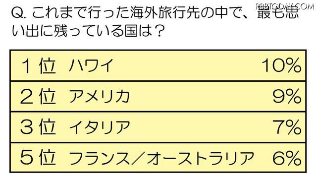 これまで行った海外旅行先の中で、最も思い出に残っている国は？ これまで行った海外旅行先の中で、最も思い出に残っている国は？