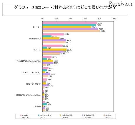 女子小・中学生の「バレンタイン」のチョコレート事情…ネットマイル調べ チョコレート（材料含む）はどこで買いますか？