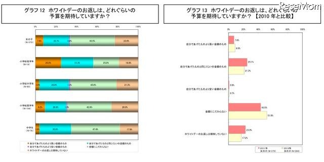 女子小・中学生の「バレンタイン」のチョコレート事情…ネットマイル調べ ホワイトデーのお返しは、どれくらいの予算を期待していますか？