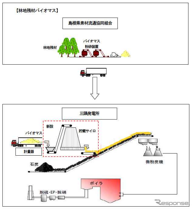 三隅発電所における「林地残材バイオマス石炭混焼発電実証試験」