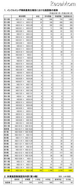 インフルエンザ推計患者数27万人増、閉鎖件数も1,840増加 インフルエンザ様疾患発生報告における施設数の推移（第14報）