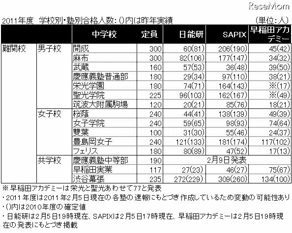 【中学受験】2011年度塾別合格数…速報値と昨年比 2011年度　学校別・塾別合格人数