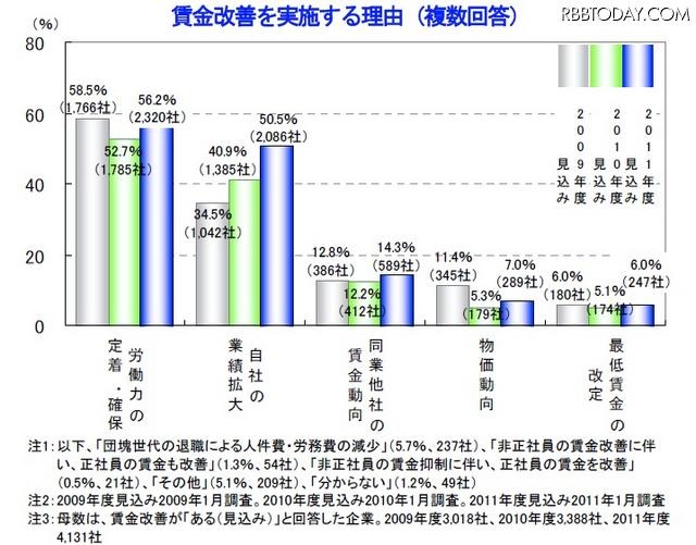 賃金改善を実施する理由（複数回答） 賃金改善を実施する理由（複数回答）