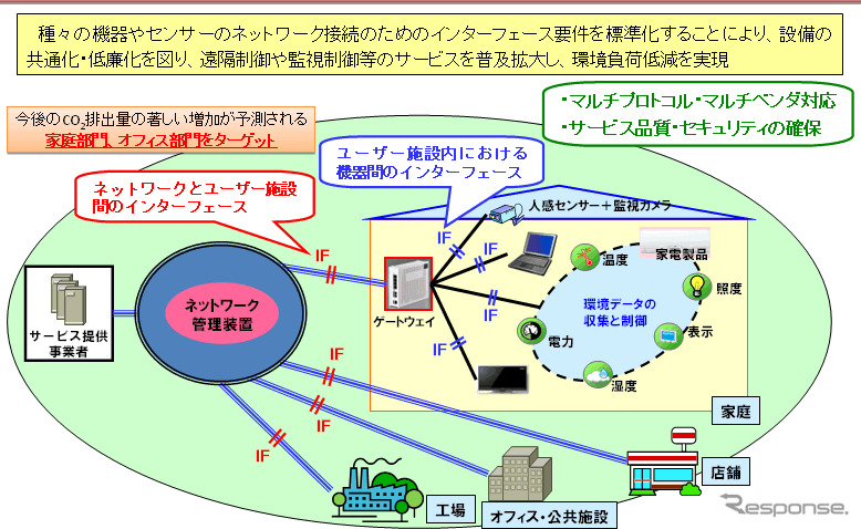 ICTを使った環境負荷低減の実証実験を一般公開