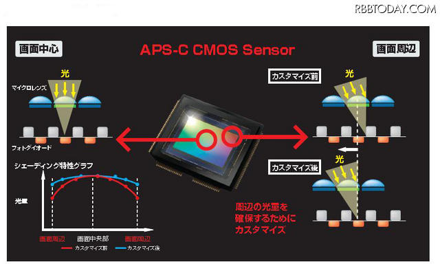 大型APS-Cサイズの1,230万画素CMOSセンサーの仕組み 大型APS-Cサイズの1,230万画素CMOSセンサーの仕組み