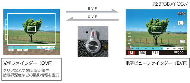 「ハイブリッドビューファインダー」の仕組み（光学ファインダーと電子ビューファインダーの違い） 「ハイブリッドビューファインダー」の仕組み（光学ファインダーと電子ビューファインダーの違い）