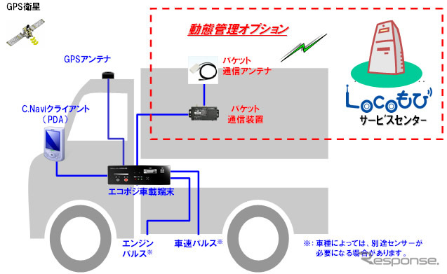 C.Navi エコポジモデル システム概要