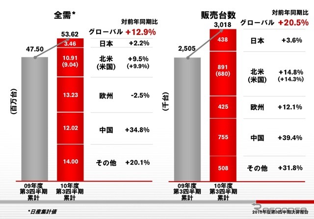 2010年度第3四半期グローバル販売実績（9か月）