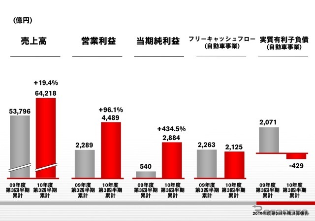 2010年度第3四半期主要財務指標（9か月）