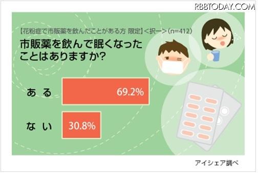 市販薬を飲んで眠くなったことはありますか？ 市販薬を飲んで眠くなったことはありますか？