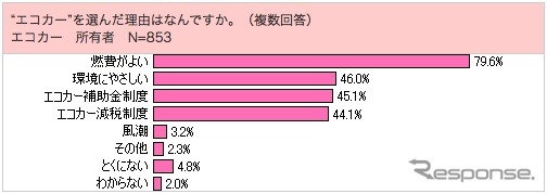 エコカーを選んだ理由について