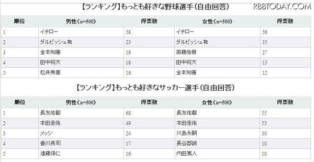 野球VSサッカー、現在はどちらが人気か!? もっとも好きな選手は？