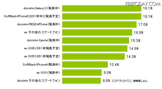興味・関心があるスマートフォン 興味・関心があるスマートフォン