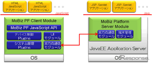 Android対応端末向けモバイル業務アプリケーション構築ミドルウェア「MoBiz Platform Ver.1.1 for Android」