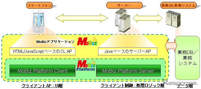 Android対応端末向けモバイル業務アプリケーション構築ミドルウェア「MoBiz Platform Ver.1.1 for Android」