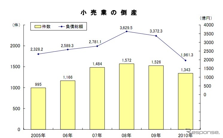 小売業の倒産推移