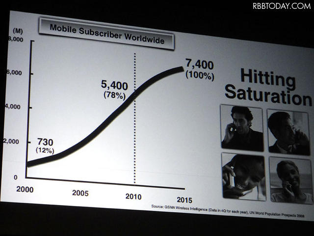 この10年間で世界の携帯電話契約数は7～8倍に急増したが、今後その勢いは鈍化すると考えられる この10年間で世界の携帯電話契約数は7～8倍に急増したが、今後その勢いは鈍化すると考えられる