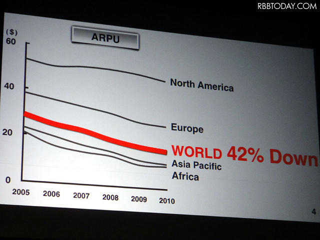 1加入者から得られる収益の額は地域によって異なるが、長期漸減傾向にあるのは全世界で共通している 1加入者から得られる収益の額は地域によって異なるが、長期漸減傾向にあるのは全世界で共通している