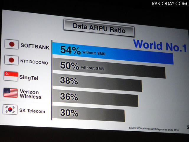 データ専業の事業者などを除いた世界の主要携帯電話事業者中、ソフトバンクはデータARPUが最も高い データ専業の事業者などを除いた世界の主要携帯電話事業者中、ソフトバンクはデータARPUが最も高い