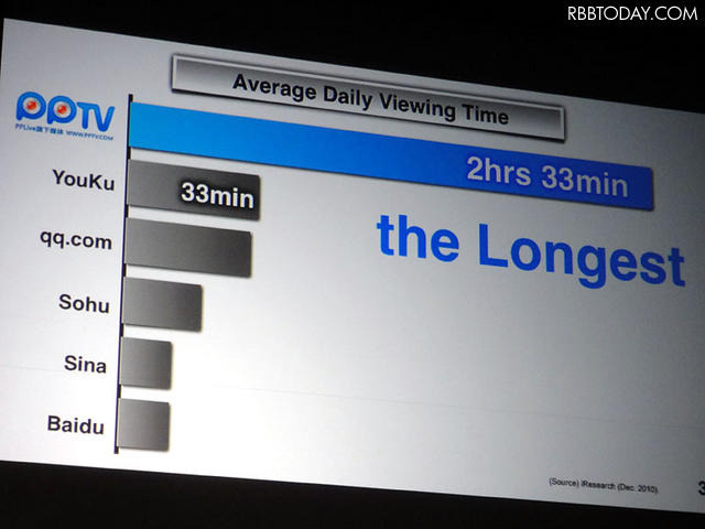 中国のオンラインテレビ「PPLive」のユーザーは毎日平均2時間33分もの時間を視聴にあてている 中国のオンラインテレビ「PPLive」のユーザーは毎日平均2時間33分もの時間を視聴にあてている
