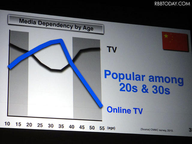 中国の20代・30代は既に従来のテレビよりもオンラインテレビの視聴時間のほうが長くなっている 中国の20代・30代は既に従来のテレビよりもオンラインテレビの視聴時間のほうが長くなっている