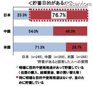 貯蓄に対する意識調査、貯蓄理由に示された日本・中国・米国の違いとは？ 日本人の8割、目的なく念のために貯蓄・4割は人生設計を考えたことがない 貯蓄目的があるか