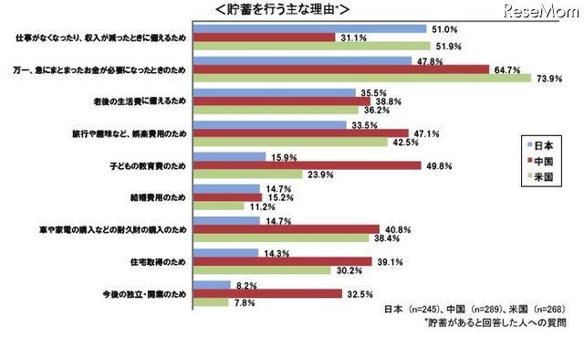 貯蓄に対する意識調査、貯蓄理由に示された日本・中国・米国の違いとは？ 日本人の8割、目的なく念のために貯蓄・4割は人生設計を考えたことがない 貯蓄を行う主な理由