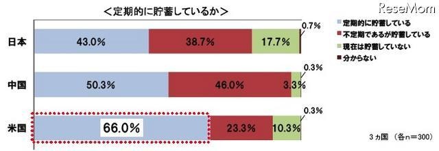 貯蓄に対する意識調査、貯蓄理由に示された日本・中国・米国の違いとは？ 日本人の8割、目的なく念のために貯蓄・4割は人生設計を考えたことがない 定期的に貯蓄しているか