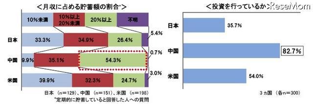 貯蓄に対する意識調査、貯蓄理由に示された日本・中国・米国の違いとは？ 日本人の8割、目的なく念のために貯蓄・4割は人生設計を考えたことがない 月収に占める貯蓄額の割合／投資を行っているか
