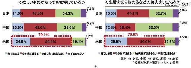 貯蓄に対する意識調査、貯蓄理由に示された日本・中国・米国の違いとは？ 日本人の8割、目的なく念のために貯蓄・4割は人生設計を考えたことがない 欲しいものがあっても我慢している／生活を切り詰めるなどの努力をしている