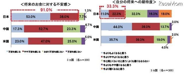 貯蓄に対する意識調査、貯蓄理由に示された日本・中国・米国の違いとは？ 日本人の8割、目的なく念のために貯蓄・4割は人生設計を考えたことがない 将来のお金に対する不安感／自分の将来への期待度