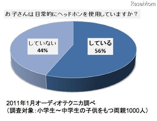 オーディオテクニカ、子どもの聴力を守る音量制限機能付きヘッドホン オーディオテクニカ、子どもの聴力を守る音量制限機能付きヘッドホン お子さんは日常的にヘッドホンを使用していますか？