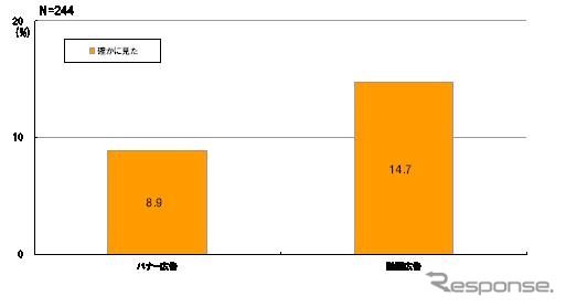 バナー広告、動画広告それぞれの認知状況を確認した。調査対象者の中で「確かにみた」という強い想起を示したのは、バナー広告は8.9%であった。動画広告は14.7％であり、バナー広告の約1.7倍となった。