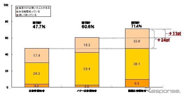 訴求内容である「新車の購入プラン」の認知を聞いたところ、「詳しく知っている」、「ある程度知っている」、「言葉だけは聞いたことがある」の合計（認知計）は、動画広告認知者では71.4%、バナー広告認知者では60.6%、広告非認知者では47.7%であった。