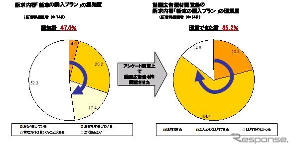 調査実施時に、広告非認知者に動画広告素材を閲覧させた上で、「新車の購入プラン」についての理解度を聞いた。「理解できた」、「なんとなく理解できた」の合計が85.2%となり、9割弱が訴求内容を理解していた。