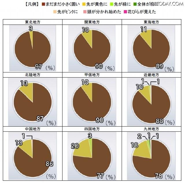 つぼみ調査による全国の桜の生長状況 つぼみ調査による全国の桜の生長状況