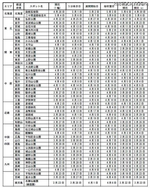 2011年の各都道府県における名所の桜開花予想 2011年の各都道府県における名所の桜開花予想