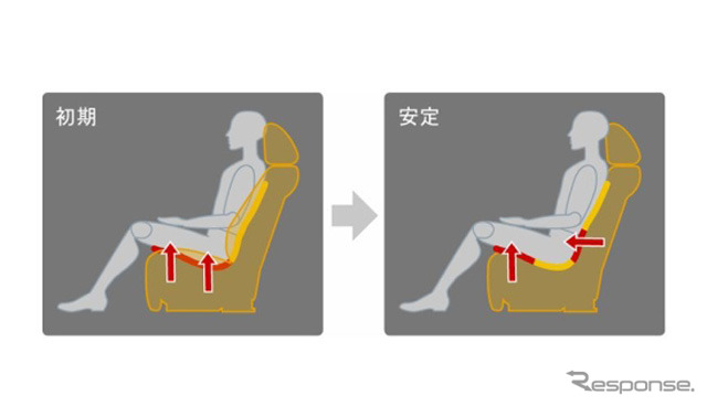 エルグランドに採用されているコンフォタブル・キャプテンシート