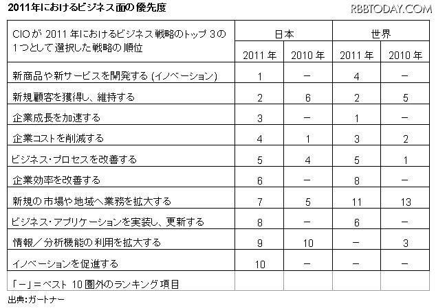 2011年におけるビジネス面の優先度 2011年におけるビジネス面の優先度