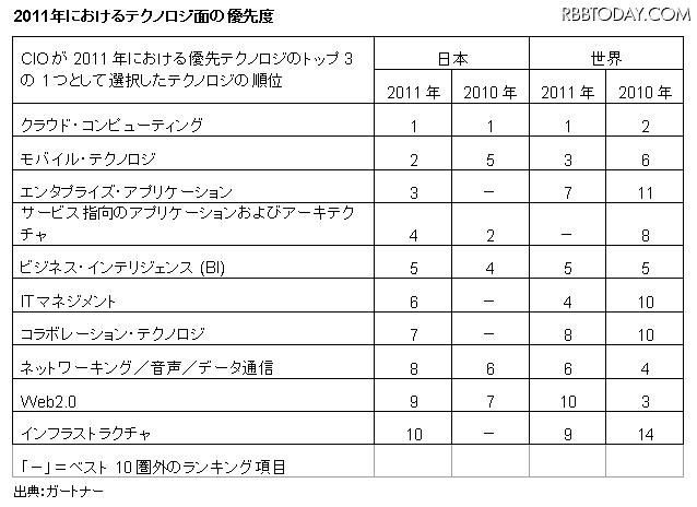 2011年におけるテクノロジ面の優先度 2011年におけるテクノロジ面の優先度