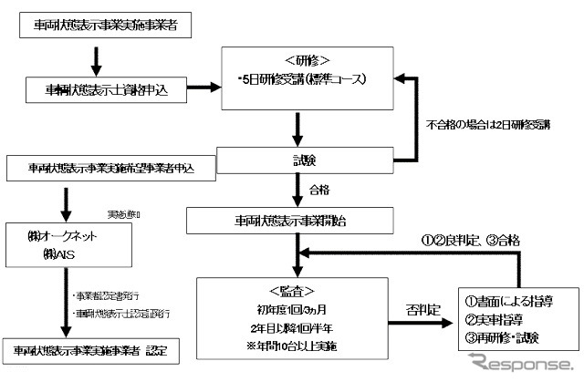 「車両状態表示」資格研修と監査