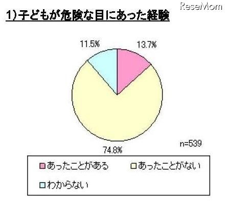 子どもの防犯に関するアンケート、「GPS端末が有効だと思う」は86％ 子どもが危険な目にあった経験