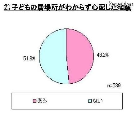 子どもの防犯に関するアンケート、「GPS端末が有効だと思う」は86％ 子どもの居場所がわからず心配した経験