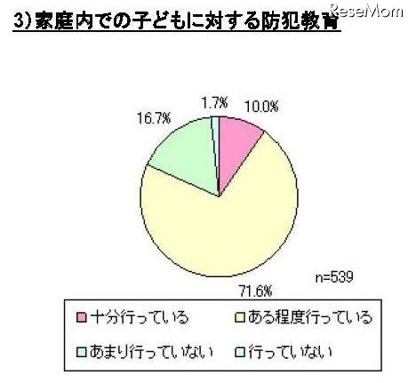 子どもの防犯に関するアンケート、「GPS端末が有効だと思う」は86％ 家庭内での子どもに対する防犯教育