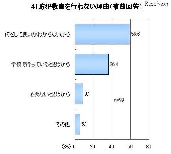 子どもの防犯に関するアンケート、「GPS端末が有効だと思う」は86％ 防犯教育を行わない理由（複数回答）